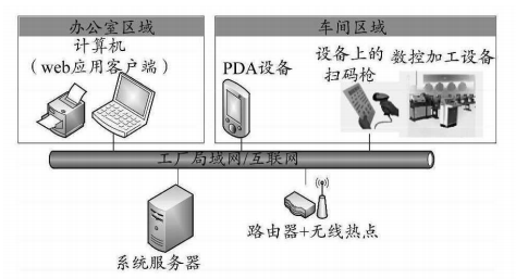 钢筋加工配送信息化管理系统的应用和开发 图1:管理系统网络架构.png